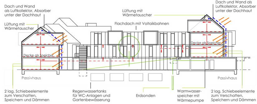 ARChitekturwettbewerb "Mut zur Lücke" | Energiekonzept