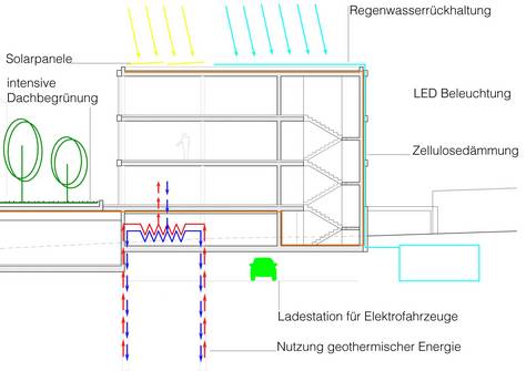 LUDwig-Büchner Str 1 | Energiekonzept (Bild 2/2)